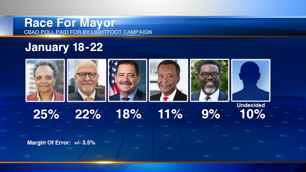 Chicago mayor election Lori Lightfoot's own poll shows her in lead