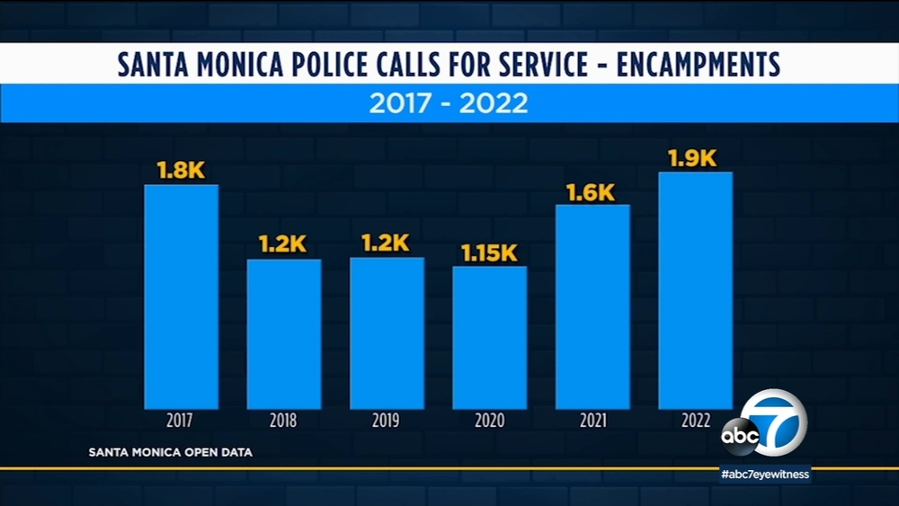Santa Monica looking at new tools to combat homelessness