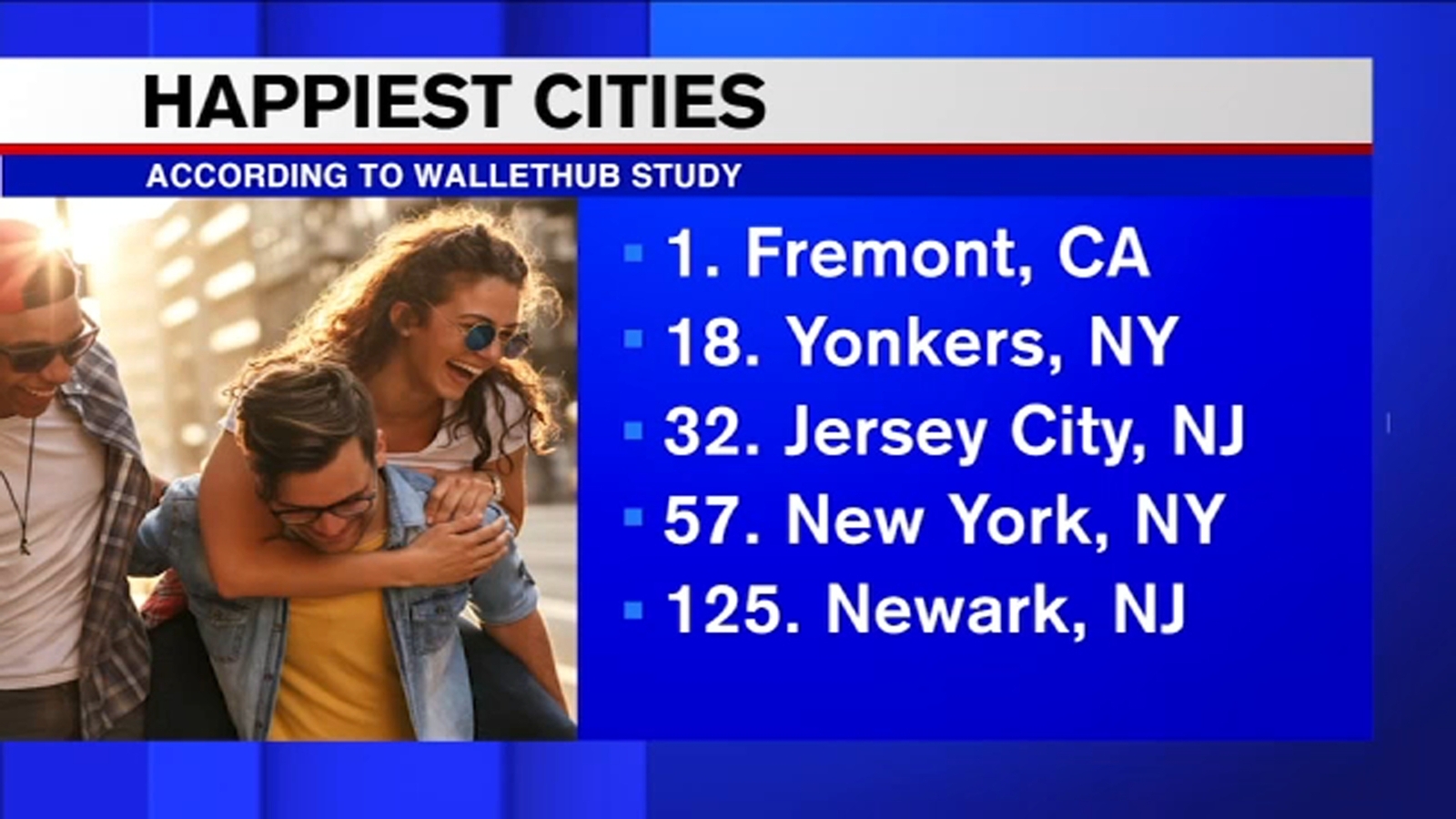 Photo of NYC is 57th happiest city in US; Yonkers is highest in Tri-state at 18th: Study