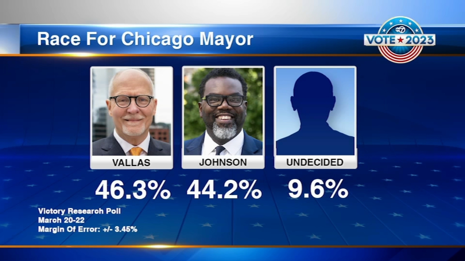 Chicago mayoral election 2023: Brandon Johnson, Paul Vallas hitting campaign trail Friday as poll shows dead heat - Vimarsana News