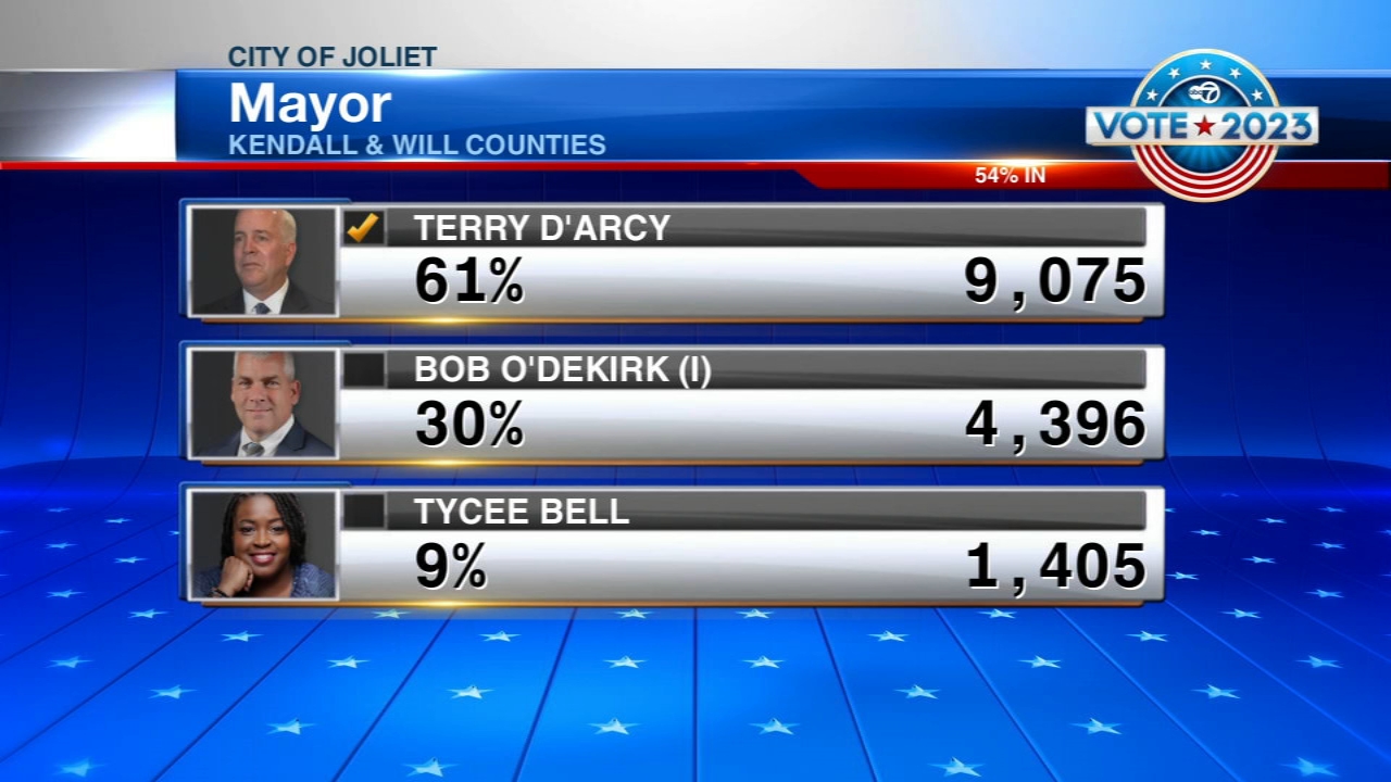 Joliet Mayor Bob O'Dekirk concedes to opponent Terry D'Arcy