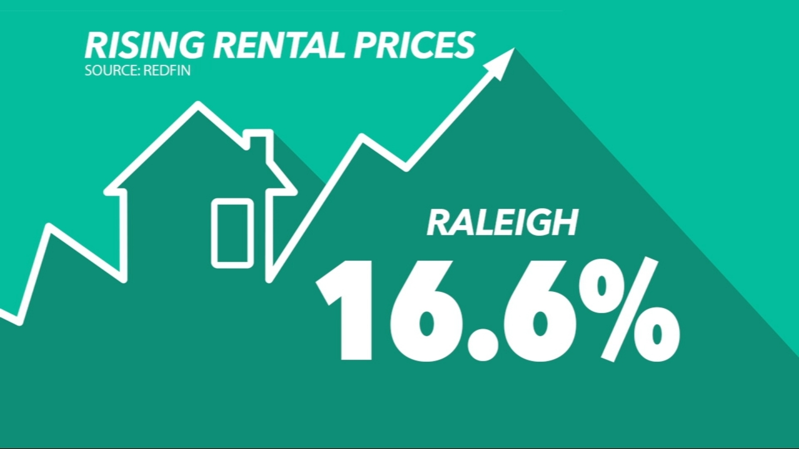Raleigh sees biggest median rental price increase in the country