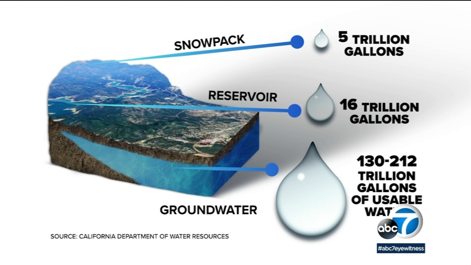 Experts say California needs to be more prepared to store water and the