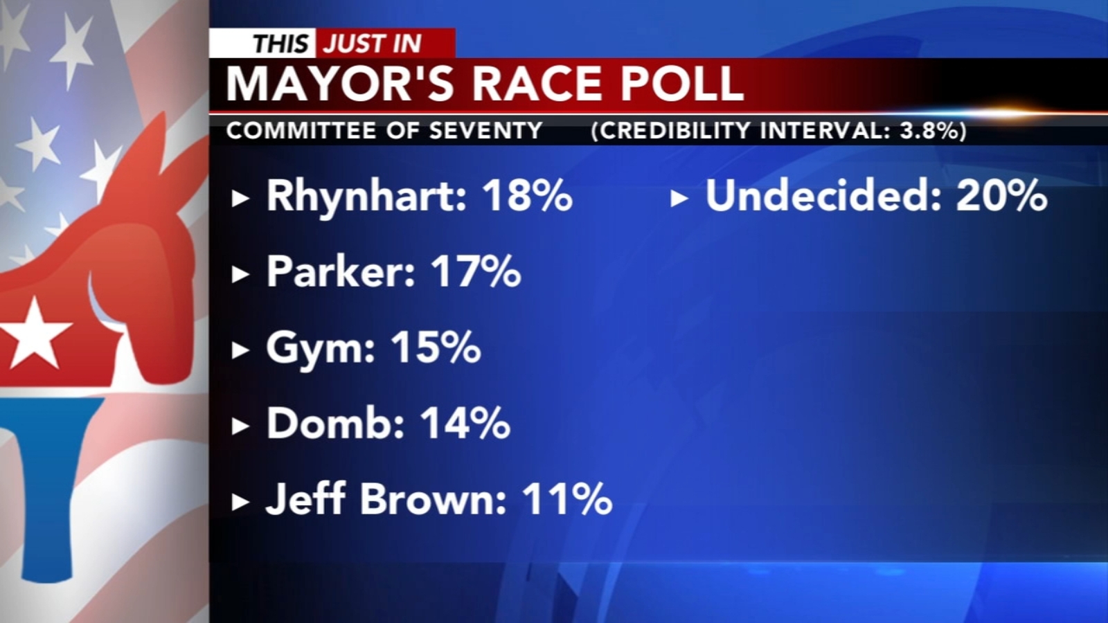 1st public poll finds statistical tie in Philadelphia's 2023 mayoral race - Vimarsana News