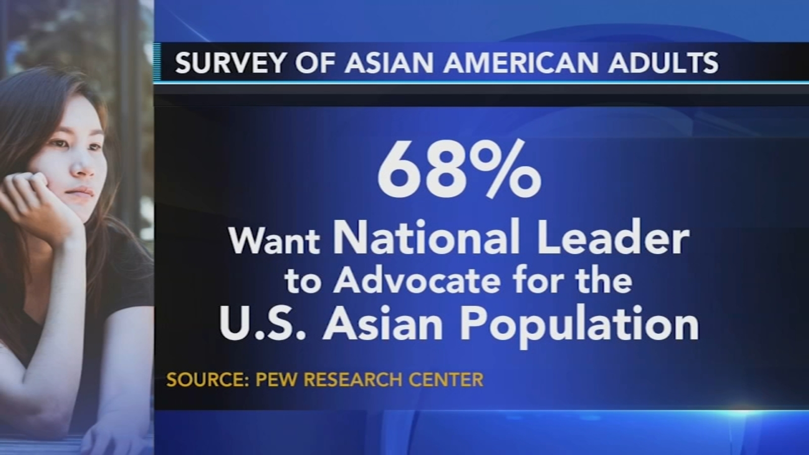 Pew Research Center looks at experiences, attitudes of Asian Americans
