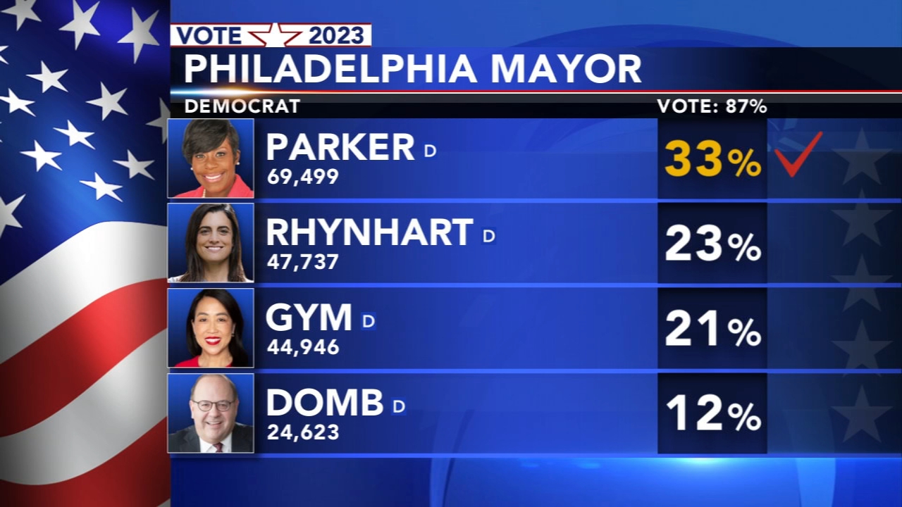 Democrat Cherelle Parker wins primary for Philadelphia mayor