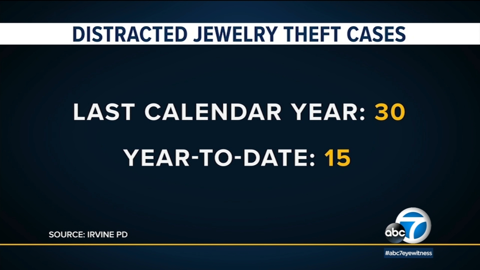Irvine jewelry trend targets elderly while suspects distract victims, police say - Vimarsana News