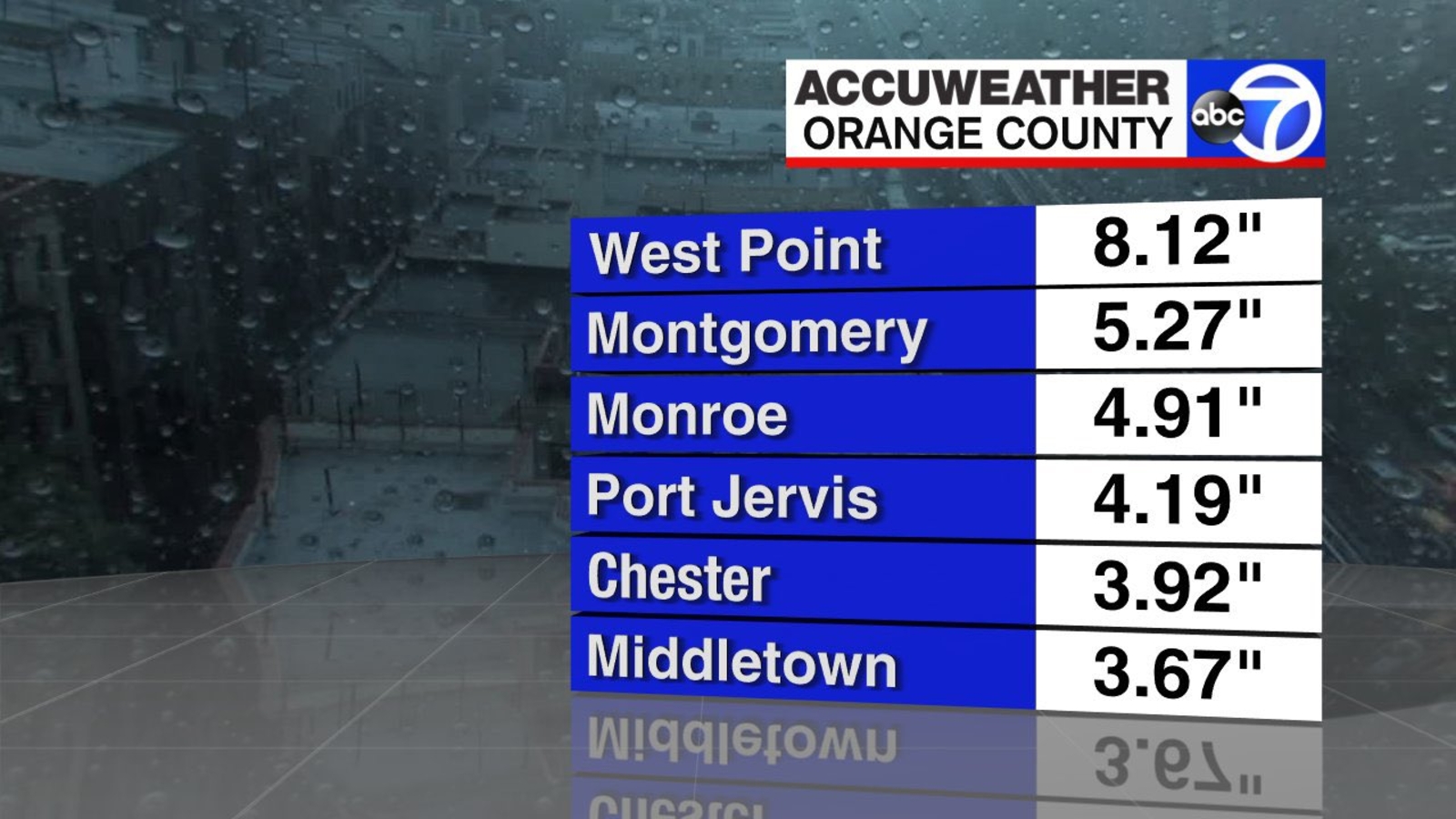New York, New Jersey weather Top rainfall totals from communities in