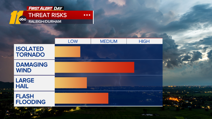 NC Weather: Extreme heat and level 2 risk for severe storms Tuesday ...