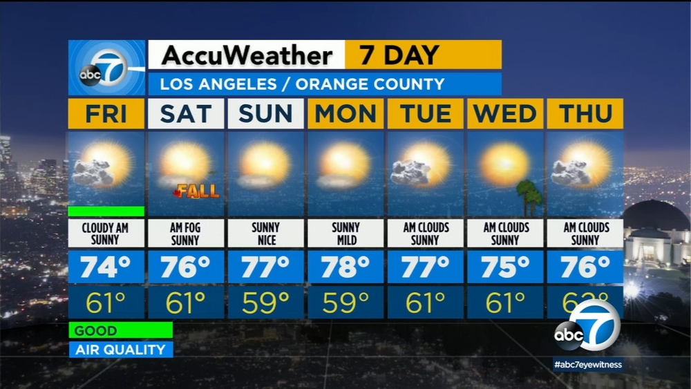 Cool, cloudy conditions continue in SoCal on Friday