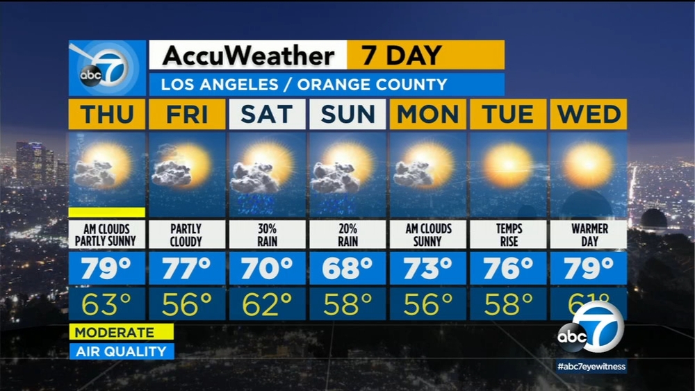 Cooler temps, rain chances on tap for weekend in SoCal