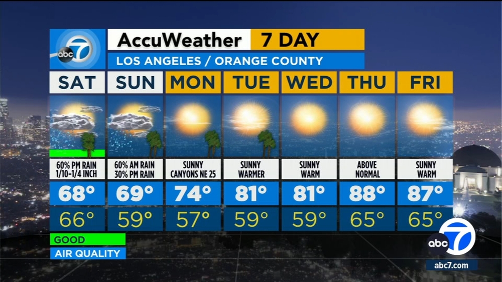 Weekend bringing cool temperatures, drizzle to SoCal