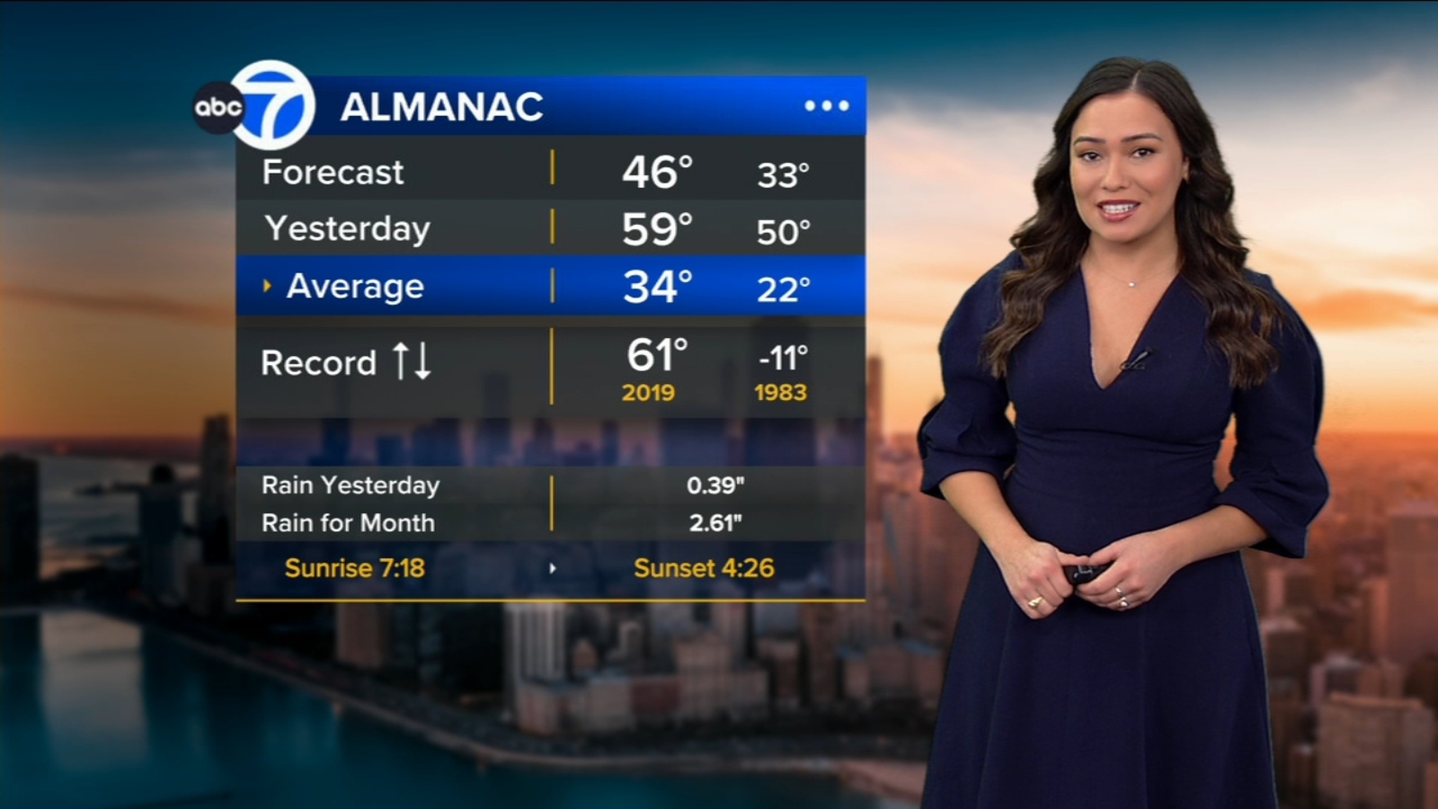 The weather Chicago: December on track to be 4th warmest in history; Christmas Day high was 59 at O'Hare - Vimarsana News