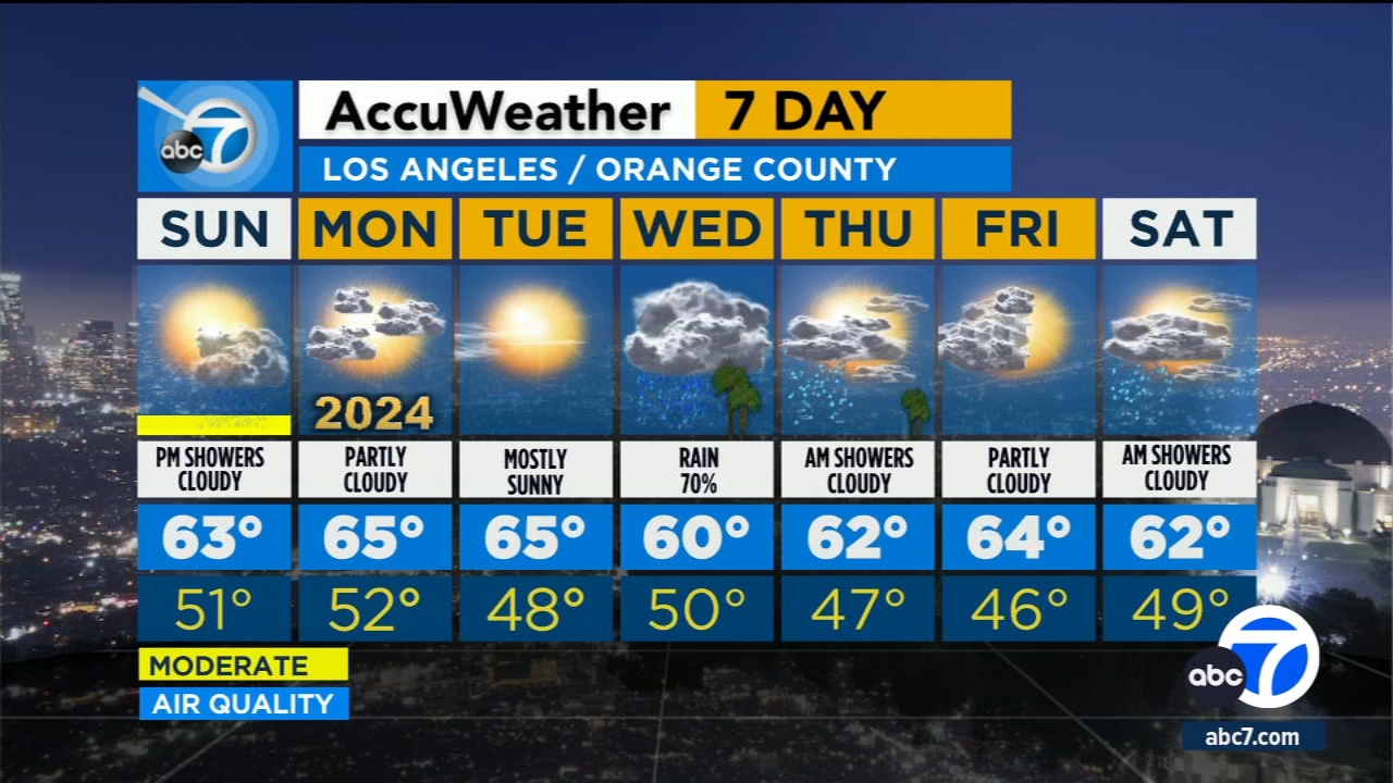 Rain in the Forecast for New Year's Eve in Southern California Here's