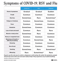 RSV Flu And COVID 19 How Can You Tell The Difference Between COVID 