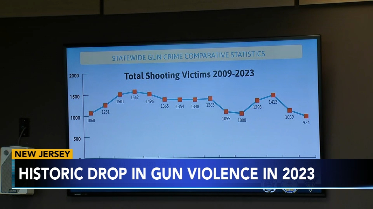 New Jersey sees historic drop in gun violence in 2023