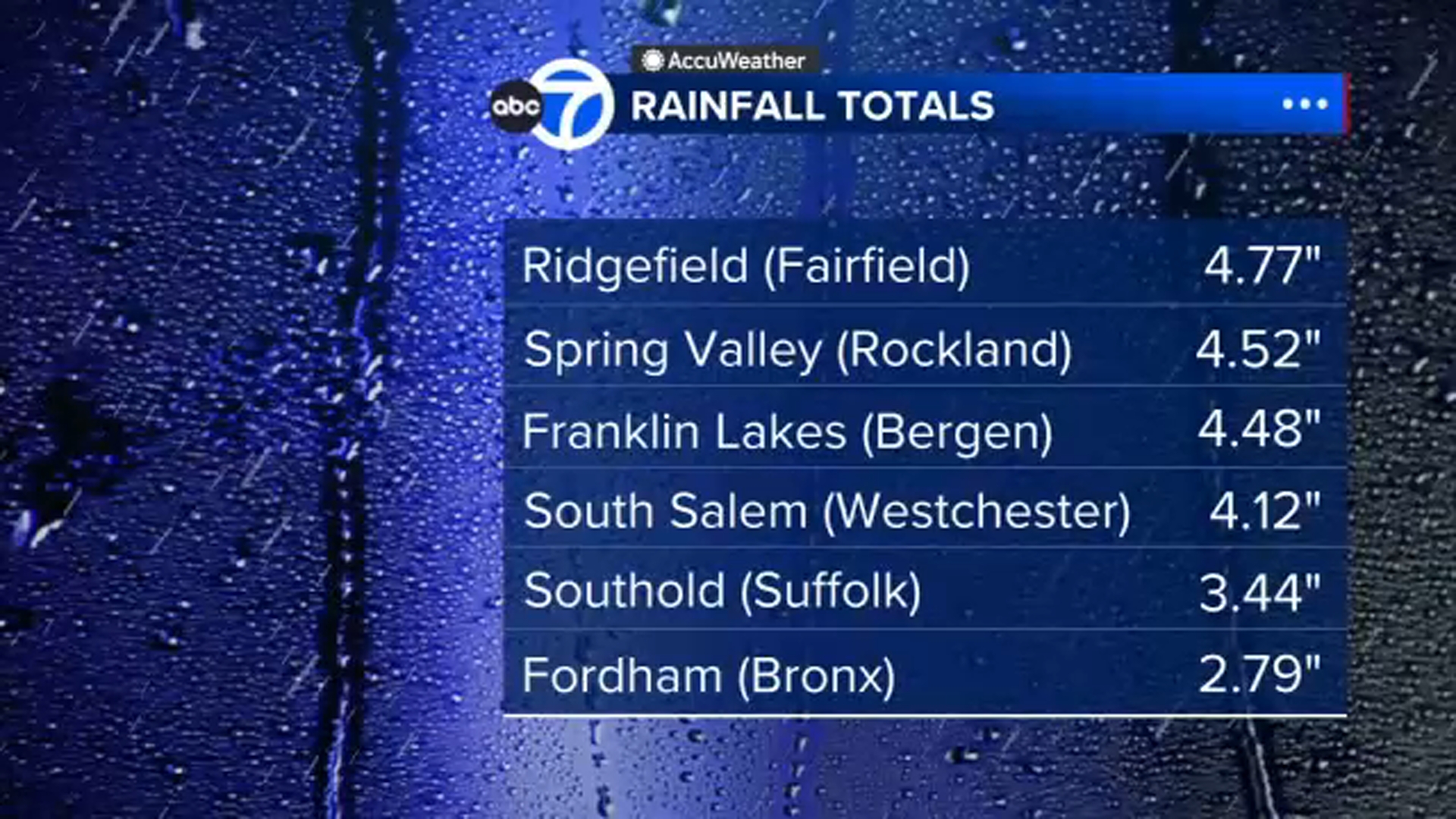 This is how much rain fell in Tri-State