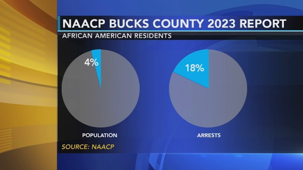 New report sheds light on disparities in policing in Bucks County