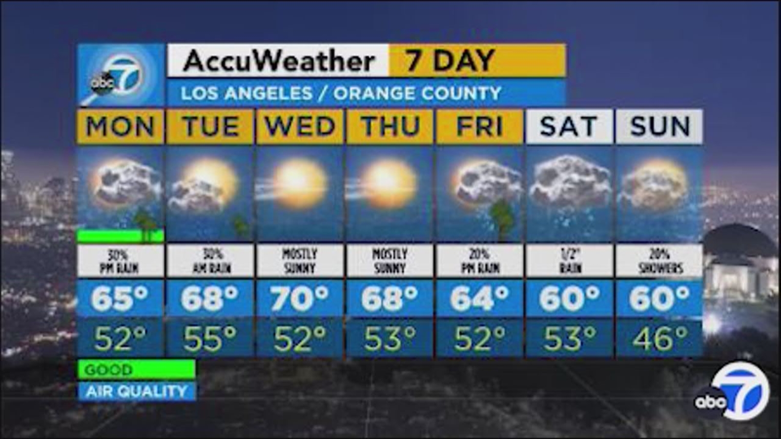 Un domingo agradable en el sur de California,, pero habrá más lluvia al comienzo de la semana