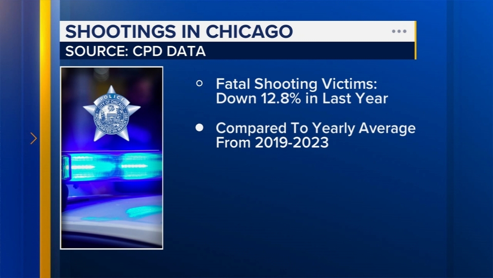 Chicago sees no shootings Wednesday, police department says