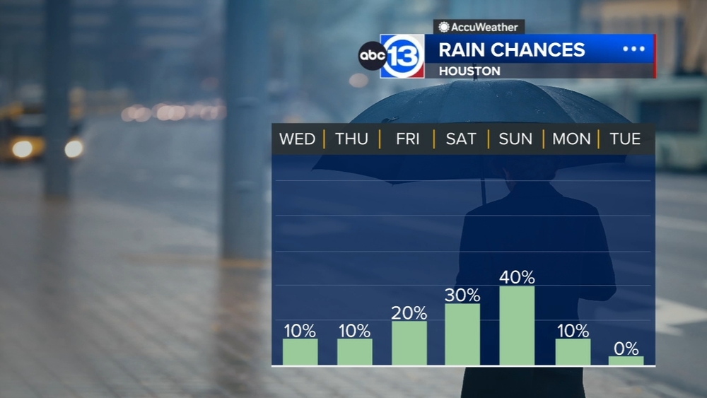 It'll feel more like summer this week ahead of a weekend cool front