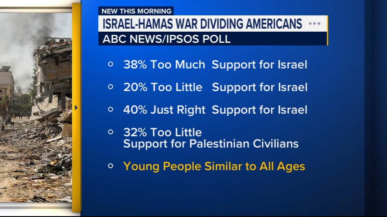 Is US giving too much support to Israel? New ABC News Ipsos poll shows Americans' views divided - Vimarsana News