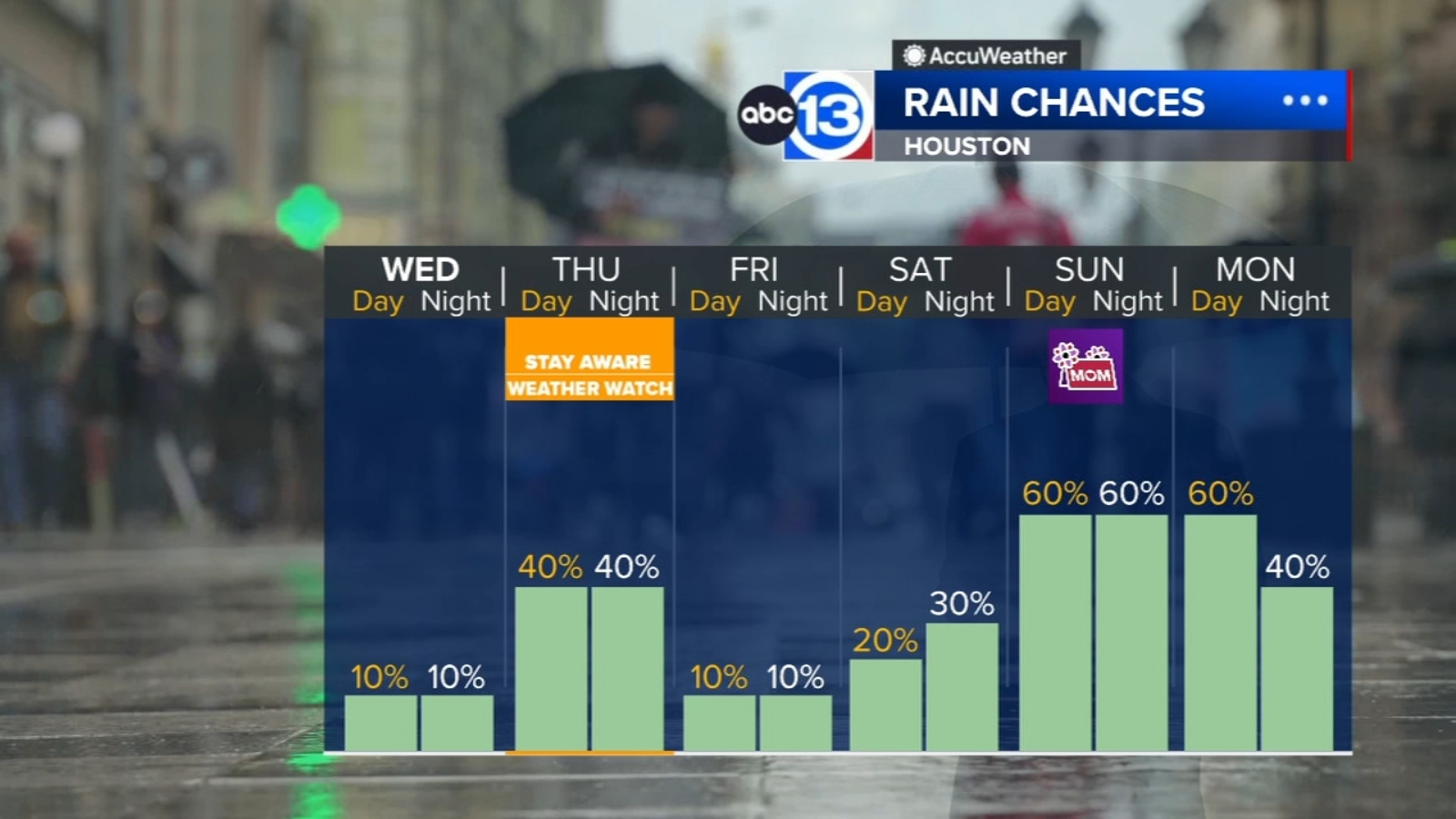 Haze reducing air quality, storms possible Thursday and Mother's Day - ABC13 Houston