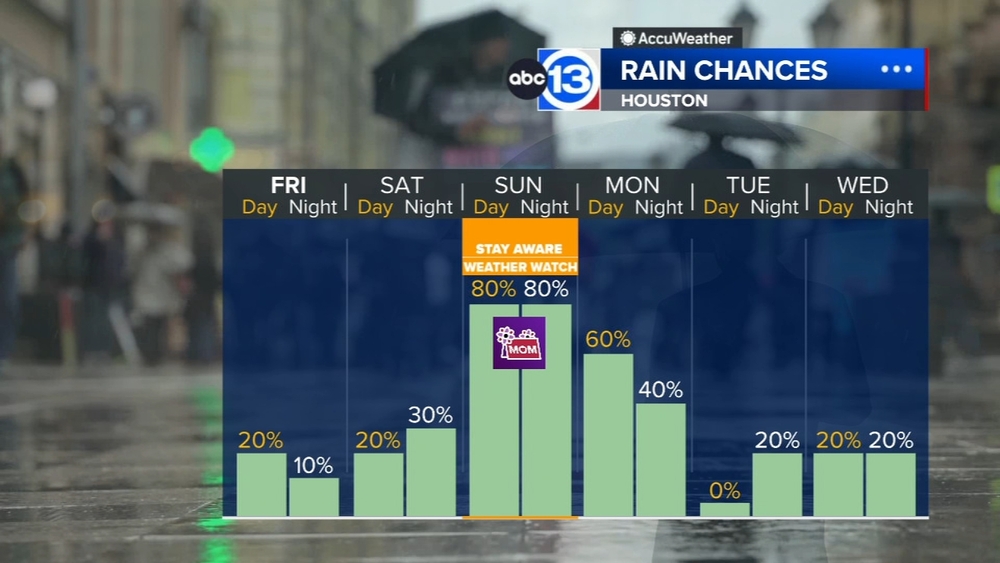 A brief drop in humidity before storms return Mother's Day