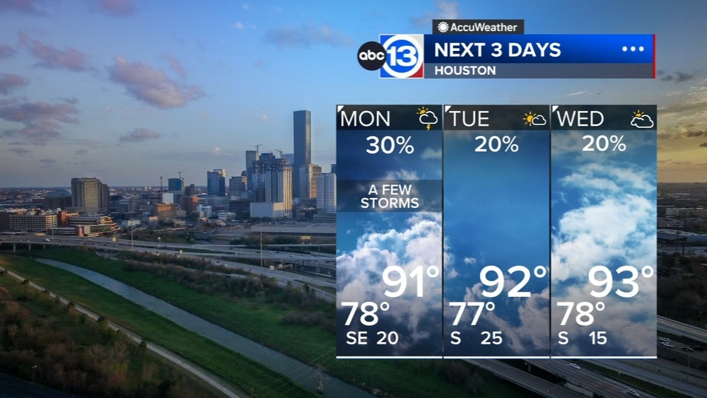 Fewer storms and hotter temps starting Monday