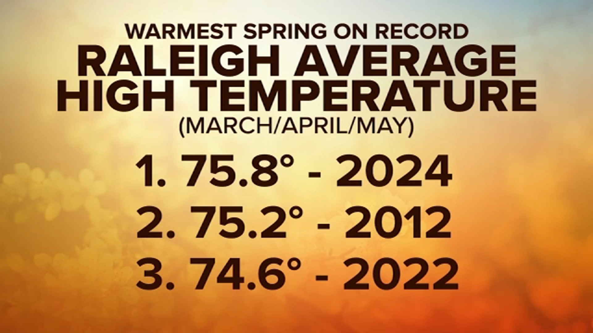 Raleigh experiences warmest spring ever recorded