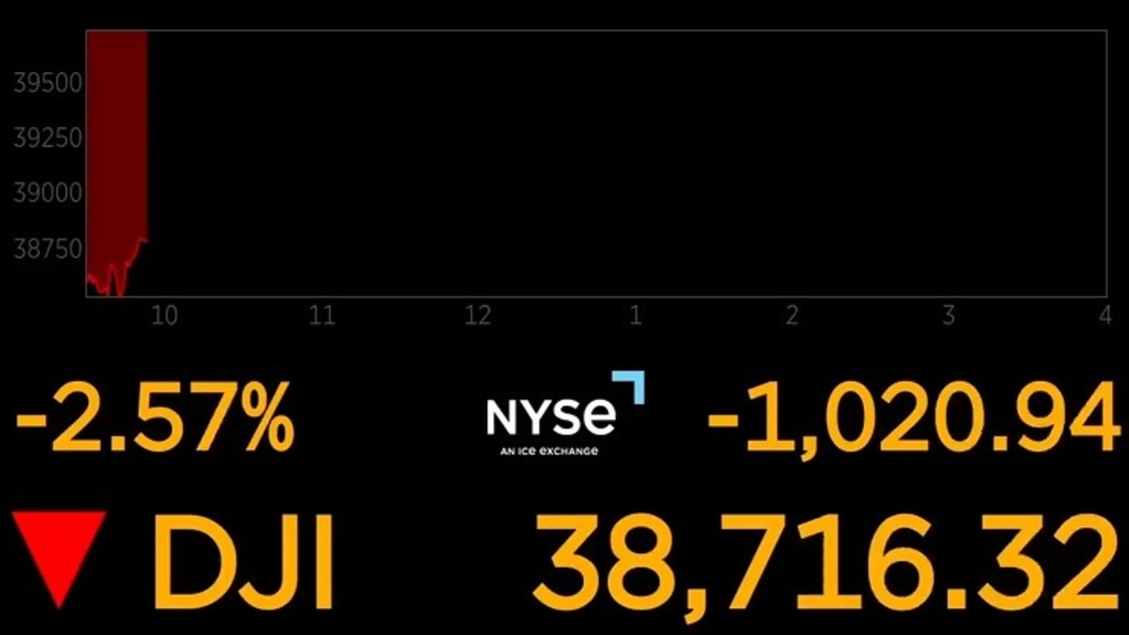 US stock market Dow Jones falls 1,000 points; Wall Street has its
