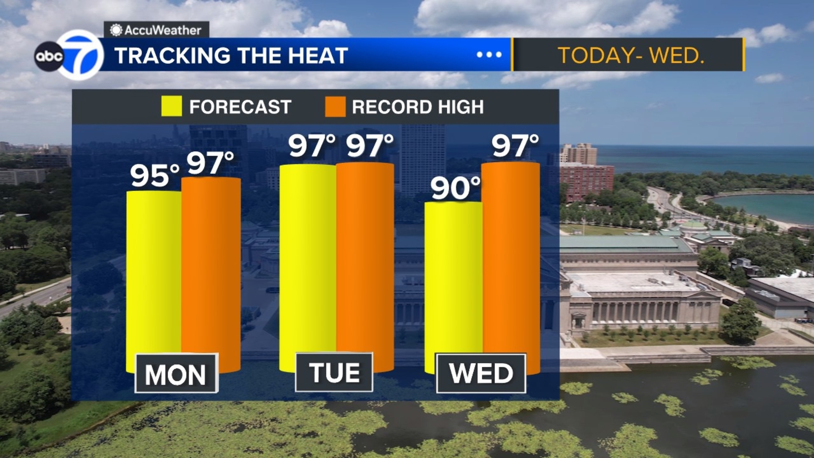 Chicago weather forecast today: Excessive Heat Warning in effect Monday ...