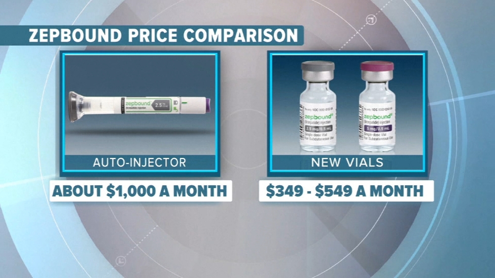 Eli Lilly to sell Zepbound directly to consumers without insurance coverage  - ABC7 New York