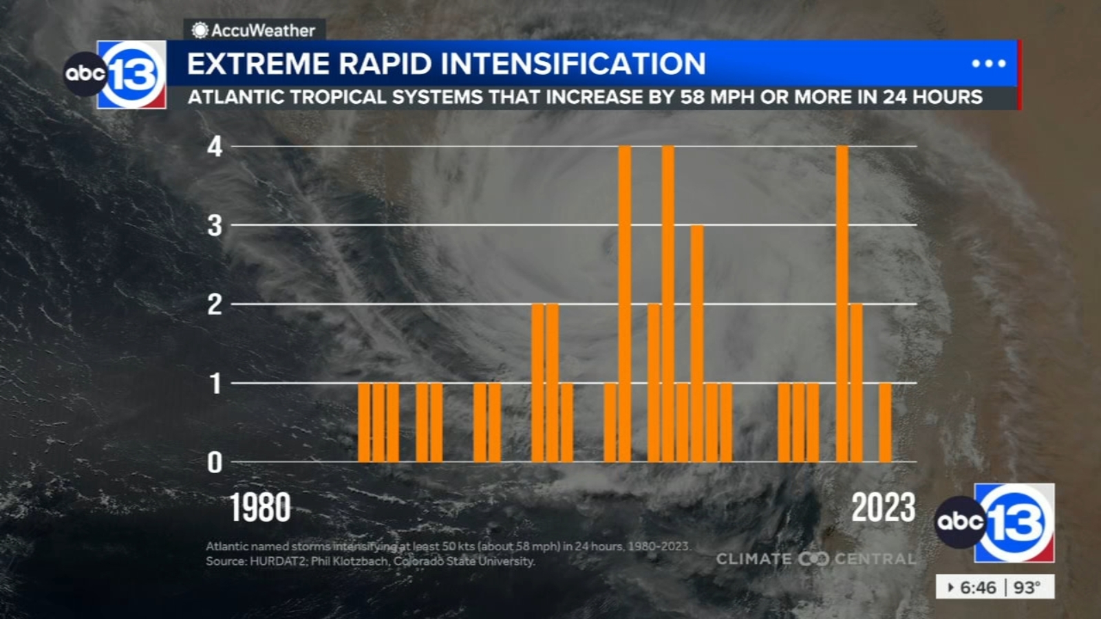 Tropical Storm Erin'S Rapid Intensification: Is It Too Late To Prepare? - fqd5lv1