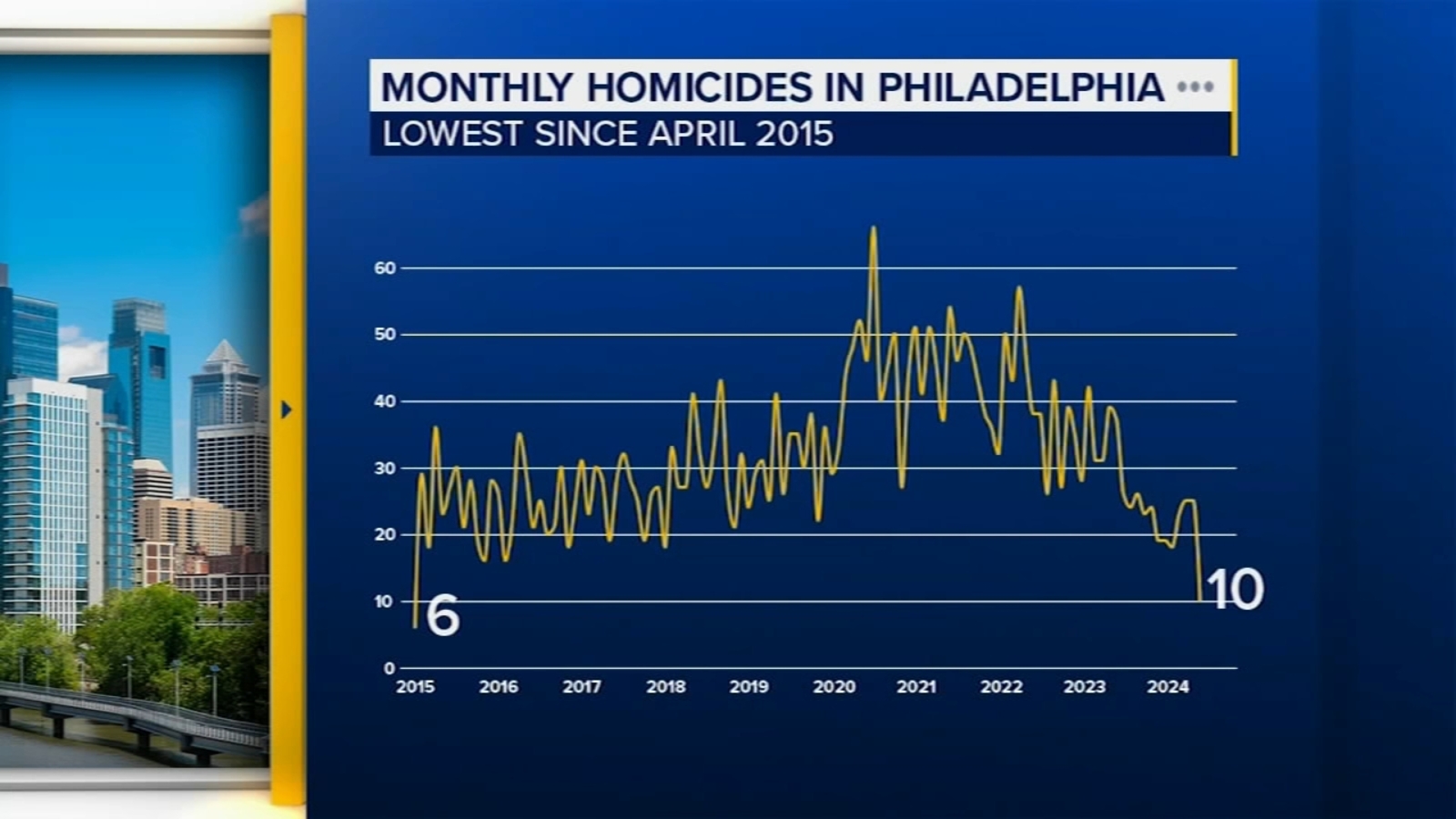 Philadelphia homicides drop; Mayor Cherelle Parker says work needs to ...