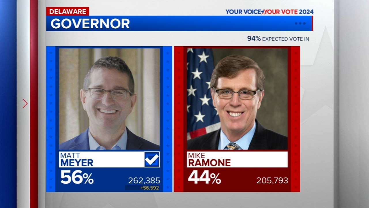 Matt Meyer defeats Michael Ramone in Delaware governor's race