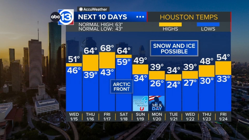 Rainy Wednesday, arctic front brings freeze and snow chance next week