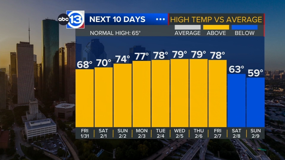 Rain clears out by evening, cooler weather blows in overnight