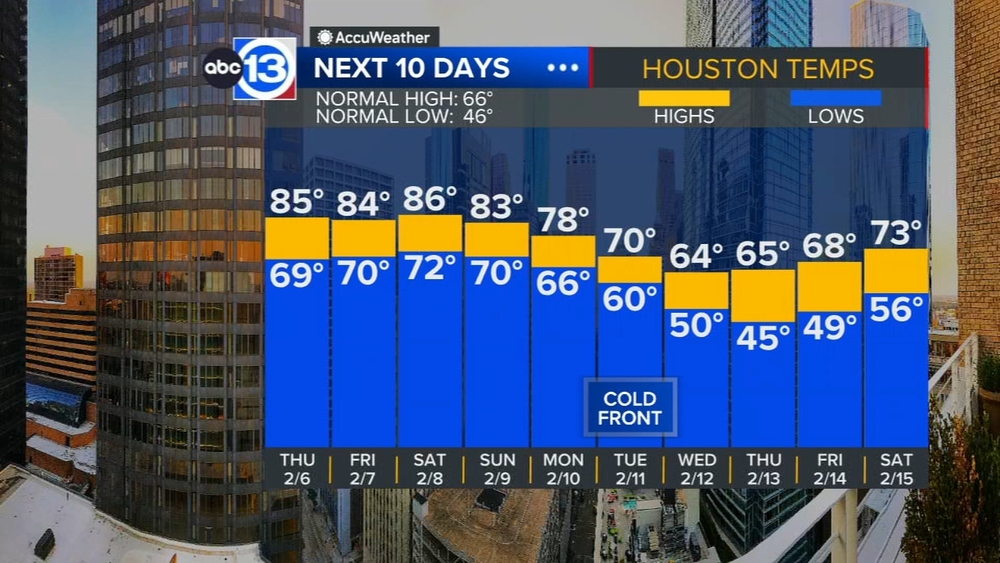 More dense fog, record highs likely until cold front arrives Sunday
