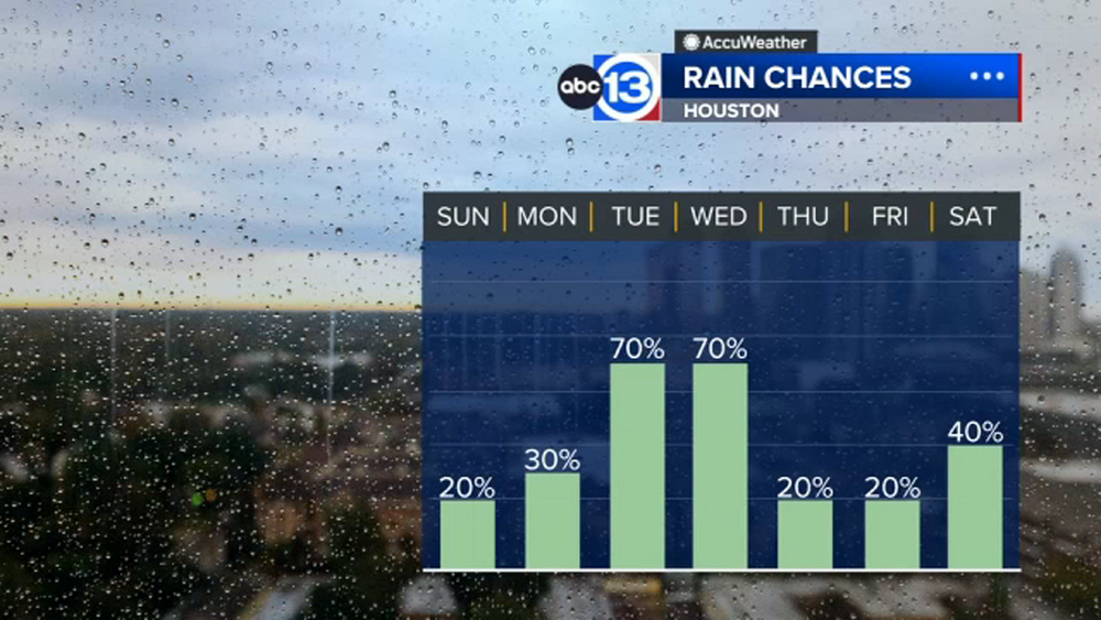 After a warm and muggy week, several rain & cold fronts on the way