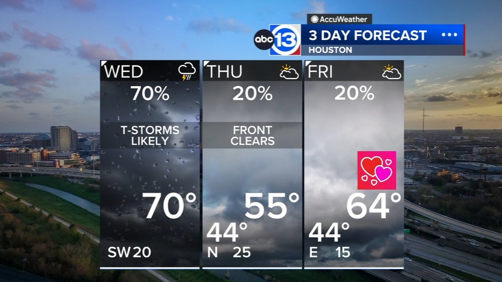 Some heavy rain and storms today, temps drop dramatically by Thursday