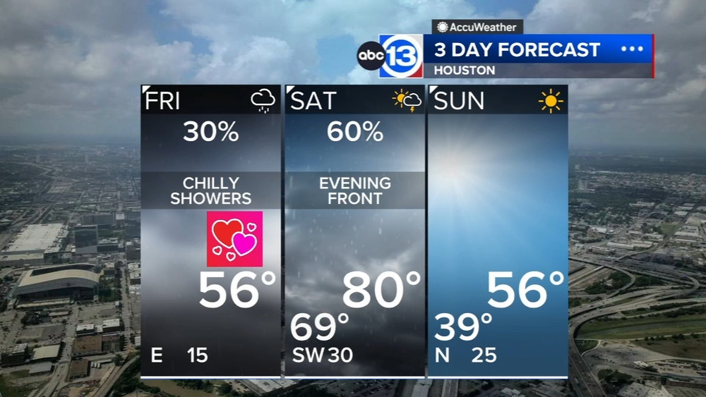 Chilly rain for Valentine's Day, front next week to bring light freeze