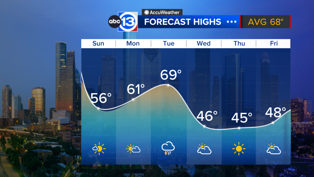 We'll have a stronger cool front next week 