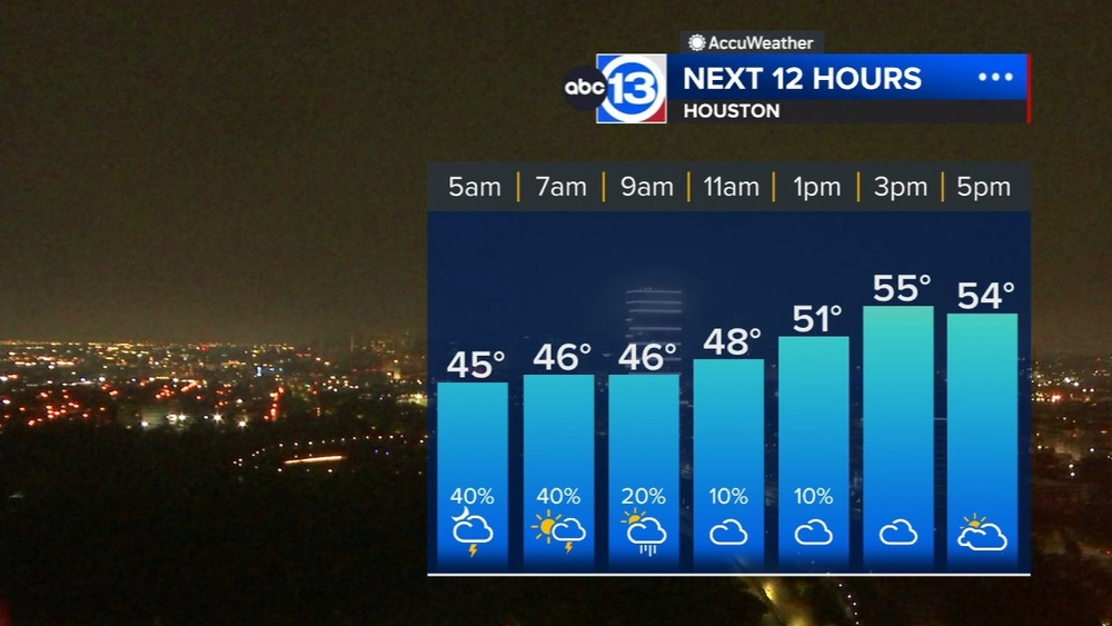 Chilly, wet weekend continues ahead of warm up next week