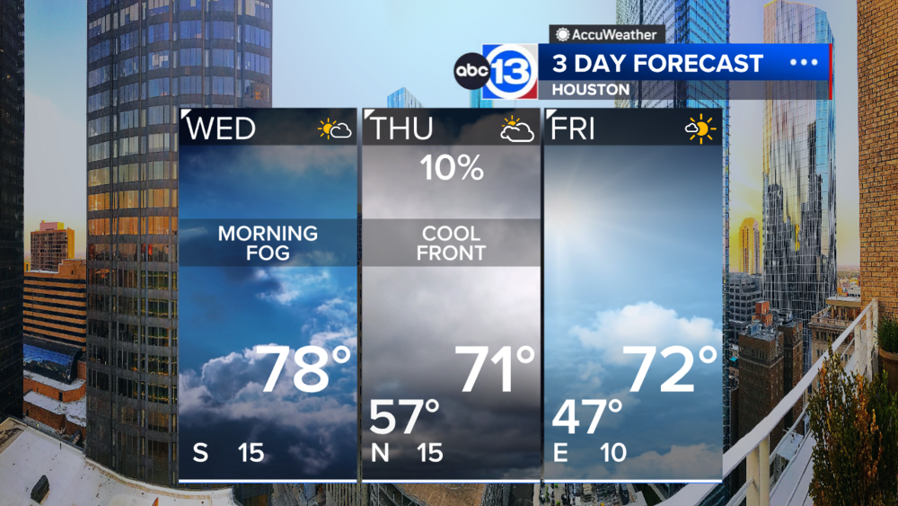 Foggy mornings continue until cool front arrives