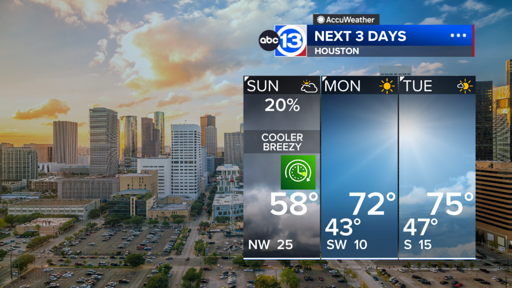 Rain moves out, chilly and breezy Sunday follows