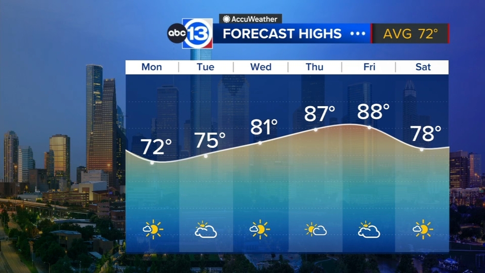 Chilly start to Spring Break, then near record heat later in the week