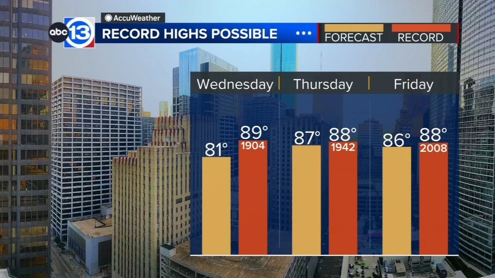 Sunny and warm weather continues with near-record heat later this week