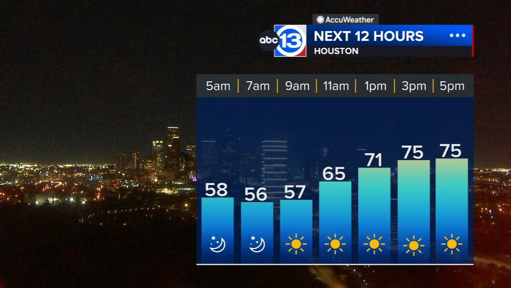 Sunshine and seasonal weather arrives Sunday