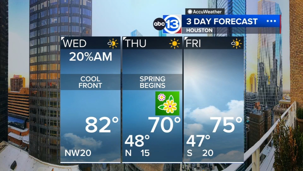 Wednesday's cool front brings slim chance of rain, fire weather risk